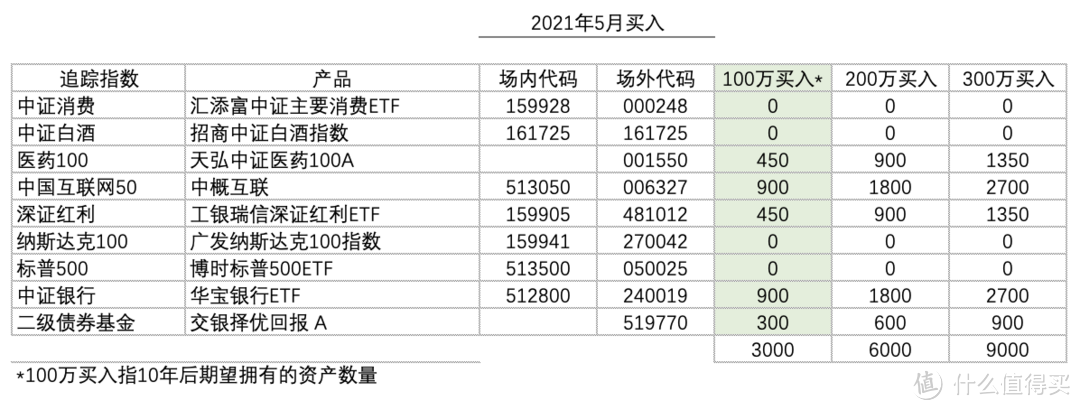 基金定投实盘第 22 期,2021 年 5 月分析与买卖